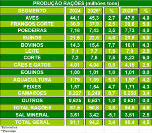 Produção de rações 