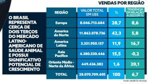Brasil movimenta US$1,7 bilhão e se consolida como potência global em saúde animal